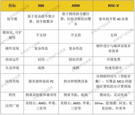 既有X86与ARM，为何RISC-V还能受汽车青睐？ - OFweek电子工程网